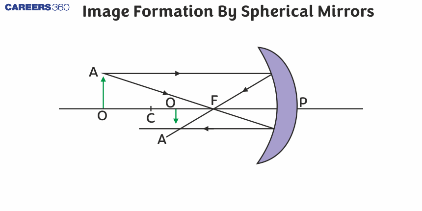 Image Formation By Spherical Mirrors